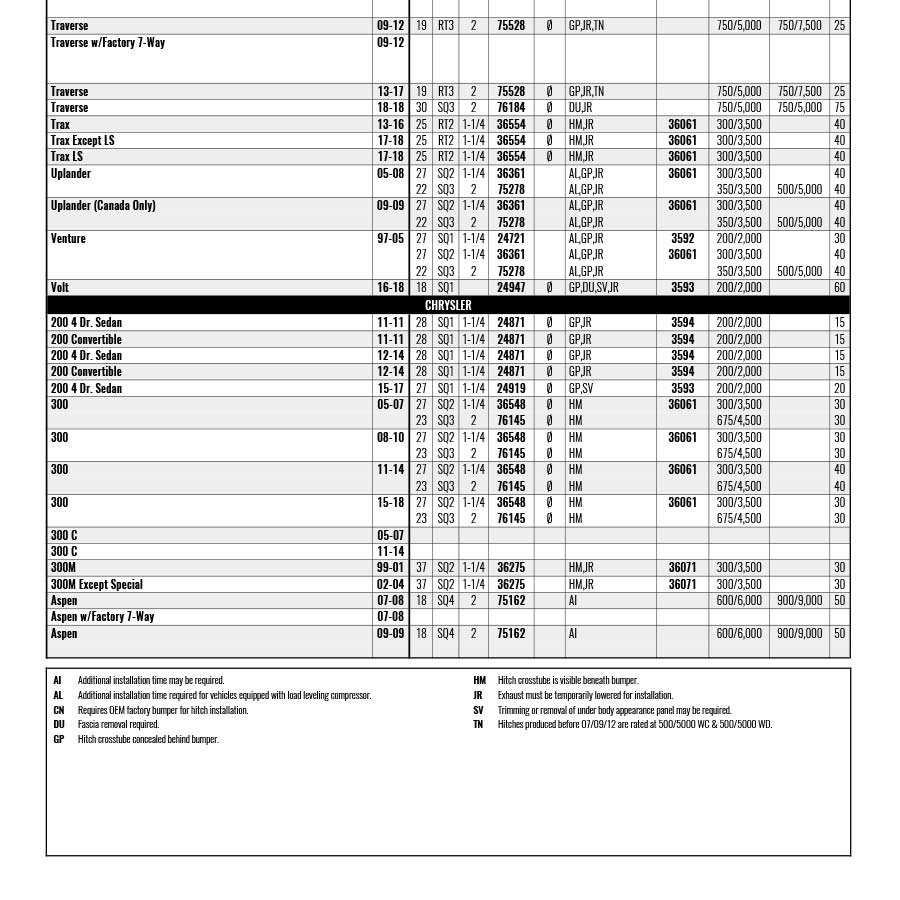 Vehicle Application Guide - Hitch/Electrical Fit Guide, Close Up of Left Page Footnotes